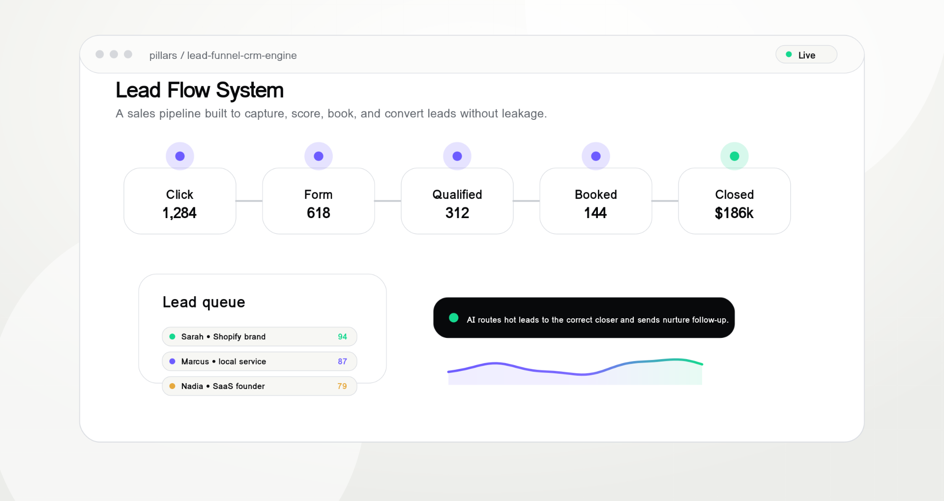 Lead flow system — clicks, forms, qualified, booked, closed